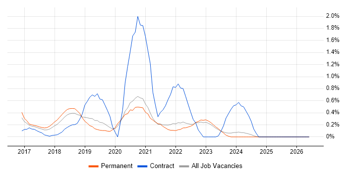Lightning Web Components job vacancy trend in Oxfordshire
