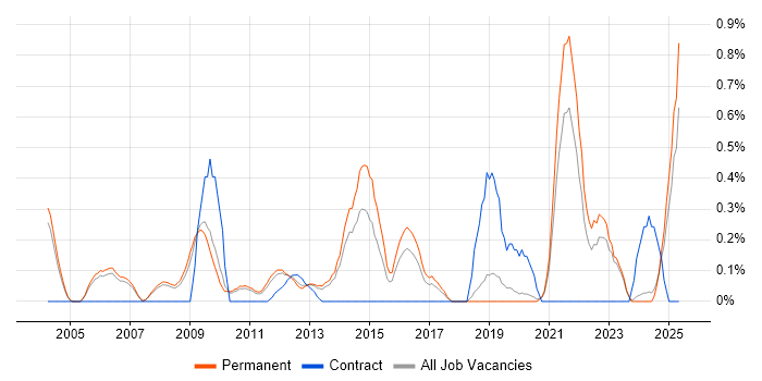 Job vacancy trend for LIMS in Oxfordshire Job vacancy trend for LIMS in Oxfordshire