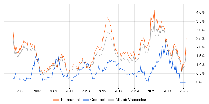 Job vacancy trend for Line Management in Oxfordshire Job vacancy trend for Line Management in Oxfordshire