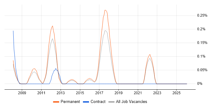 Link Building job vacancy trend in Oxfordshire