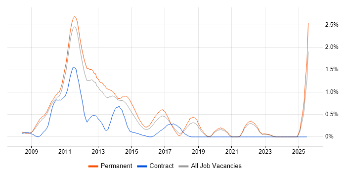 Job vacancy trend for LINQ in Oxfordshire Job vacancy trend for LINQ in Oxfordshire