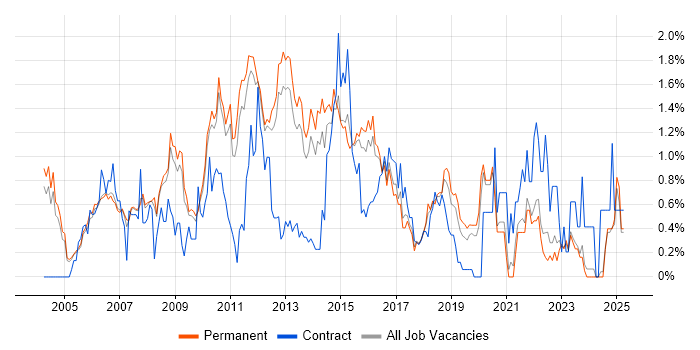 Job vacancy trend for Linux Administrator in Oxfordshire Job vacancy trend for Linux Administrator in Oxfordshire