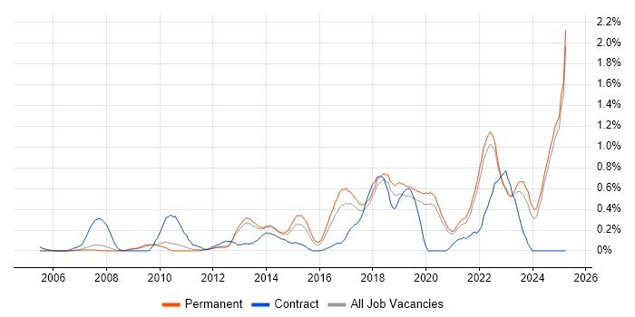 Job vacancy trend for Linux Command Line in Oxfordshire Job vacancy trend for Linux Command Line in Oxfordshire