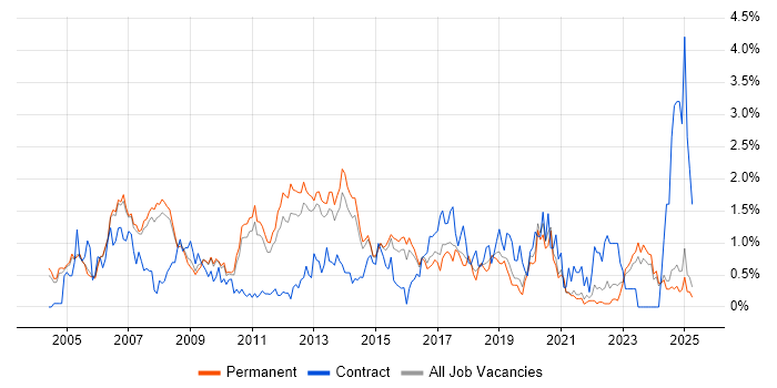 Job vacancy trend for Linux Engineer in Oxfordshire Job vacancy trend for Linux Engineer in Oxfordshire