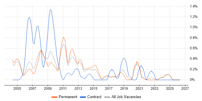 Linux Support job vacancy trend in Oxfordshire