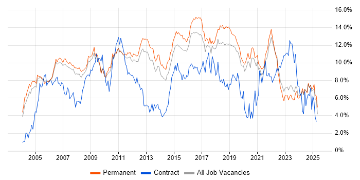 Job vacancy trend for Linux in Oxfordshire Job vacancy trend for Linux in Oxfordshire