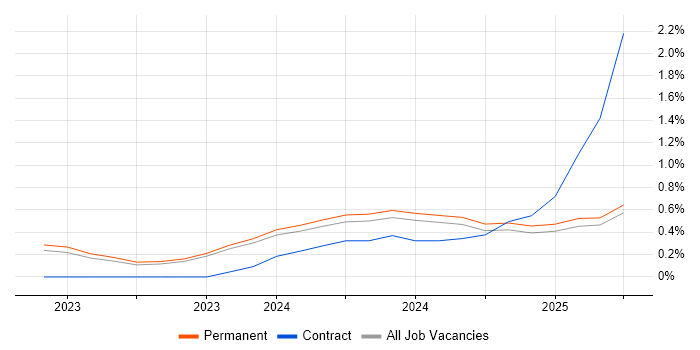 Job vacancy trend for LLM in Oxfordshire Job vacancy trend for LLM in Oxfordshire
