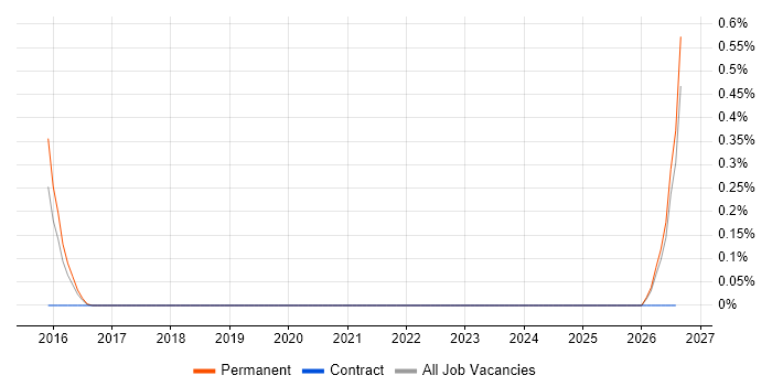 LLVM job vacancy trend in Oxfordshire