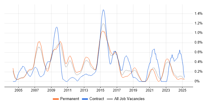 Job vacancy trend for Load Balancing in Oxfordshire Job vacancy trend for Load Balancing in Oxfordshire