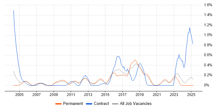 Job vacancy trend for Load Testing in Oxfordshire Job vacancy trend for Load Testing in Oxfordshire