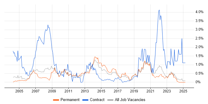 Job vacancy trend for Local Government in Oxfordshire