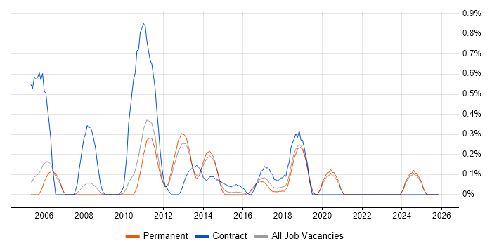 Logical Data Model job vacancy trend in Oxfordshire
