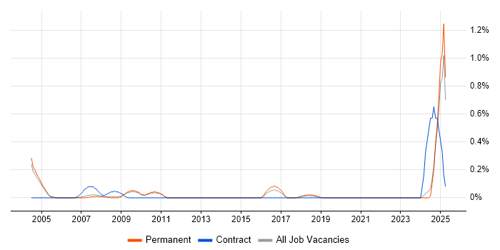 Job vacancy trend for Logistics Manager in Oxfordshire Job vacancy trend for Logistics Manager in Oxfordshire