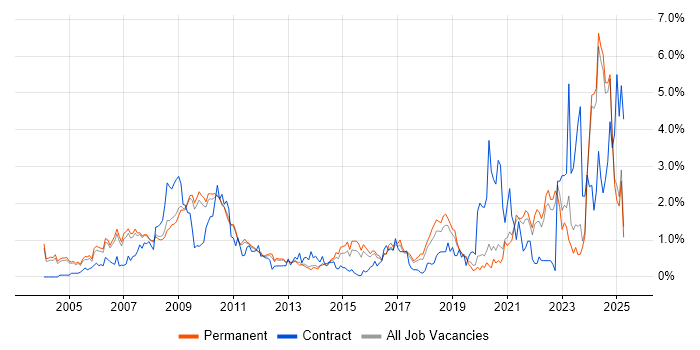 Job vacancy trend for Logistics in Oxfordshire Job vacancy trend for Logistics in Oxfordshire