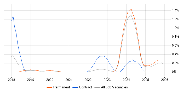 Looker job vacancy trend in Oxfordshire