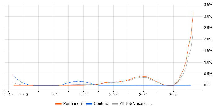 Job vacancy trend for Low-Code in Oxfordshire