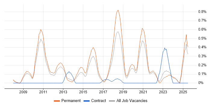 Job vacancy trend for Low Latency in Oxfordshire Job vacancy trend for Low Latency in Oxfordshire