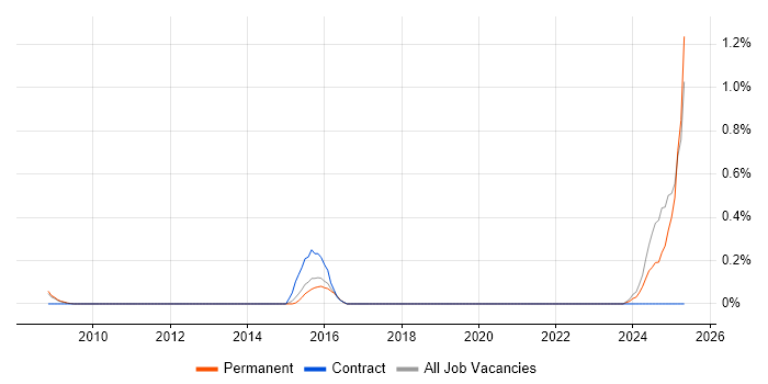Job vacancy trend for LPIC in Oxfordshire