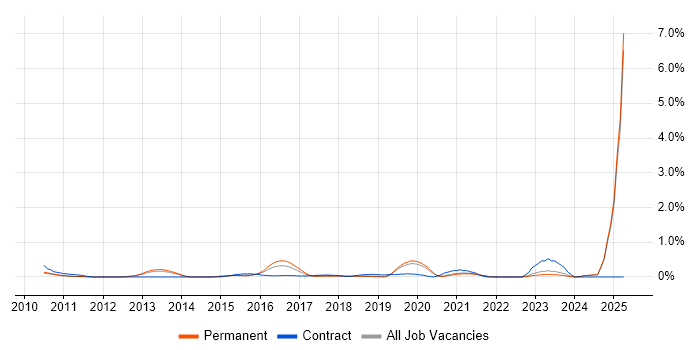 Job vacancy trend for LTE in Oxfordshire