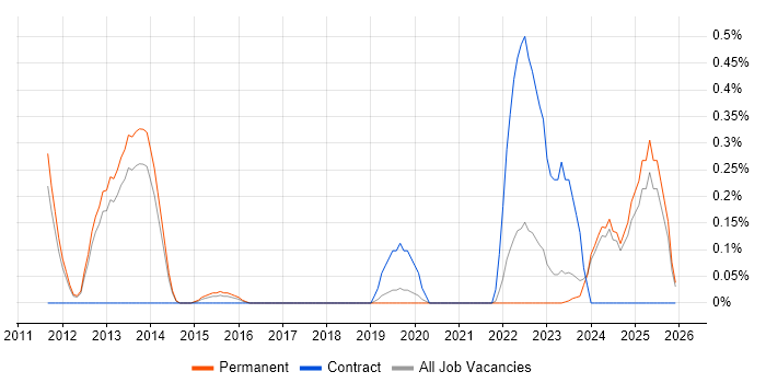 Lustre job vacancy trend in Oxfordshire
