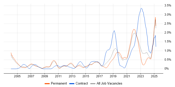 Job vacancy trend for Mac OS in Oxfordshire Job vacancy trend for Mac OS in Oxfordshire