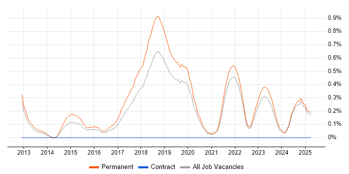 Job vacancy trend for Machine Learning Engineer in Oxfordshire Job vacancy trend for Machine Learning Engineer in Oxfordshire
