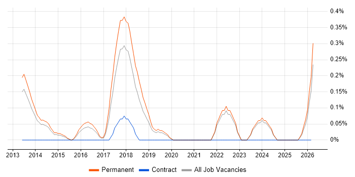 Machine Learning Scientist job vacancy trend in Oxfordshire