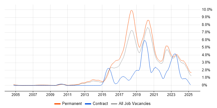 Job vacancy trend for Machine Learning in Oxfordshire Job vacancy trend for Machine Learning in Oxfordshire
