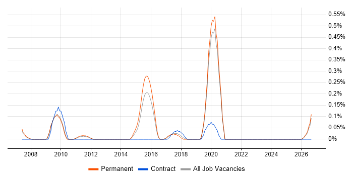 MadCap Flare job vacancy trend in Oxfordshire