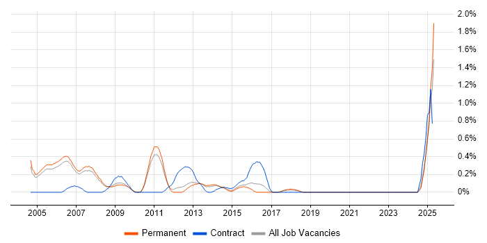 Job vacancy trend for Mainframe in Oxfordshire Job vacancy trend for Mainframe in Oxfordshire