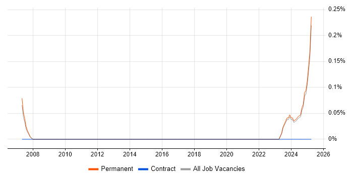 Job vacancy trend for Managing Director in Oxfordshire Job vacancy trend for Managing Director in Oxfordshire