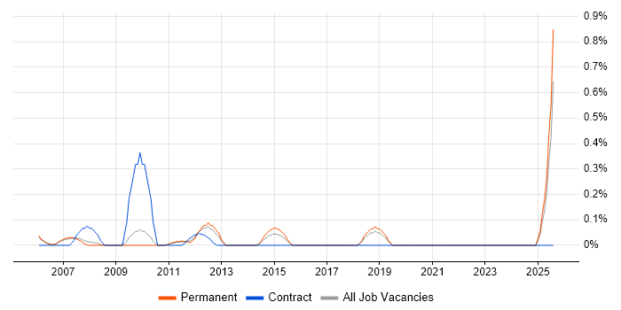 Job vacancy trend for Mandarin Language in Oxfordshire Job vacancy trend for Mandarin Language in Oxfordshire