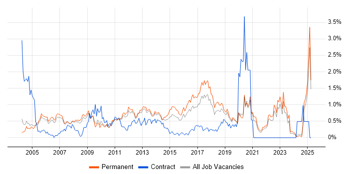 Job vacancy trend for Manual Testing in Oxfordshire Job vacancy trend for Manual Testing in Oxfordshire