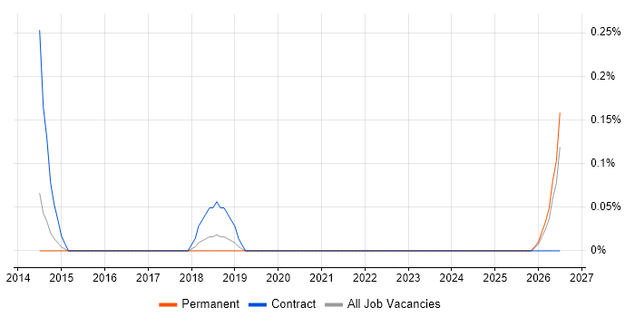 Manufacturing Engineering job vacancy trend in Oxfordshire