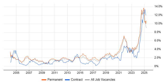 Job vacancy trend for Manufacturing in Oxfordshire Job vacancy trend for Manufacturing in Oxfordshire