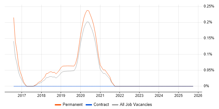 Mapbox job vacancy trend in Oxfordshire