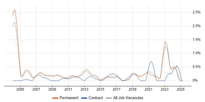 Job vacancy trend for Market Research in Oxfordshire Job vacancy trend for Market Research in Oxfordshire