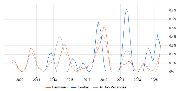 Marketing Automation job vacancy trend in Oxfordshire