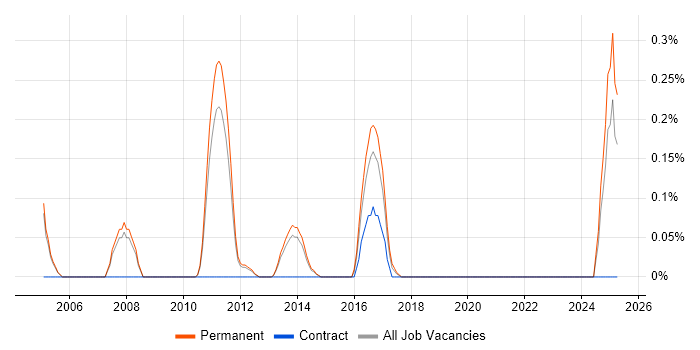 Job vacancy trend for Marketing Mix in Oxfordshire Job vacancy trend for Marketing Mix in Oxfordshire