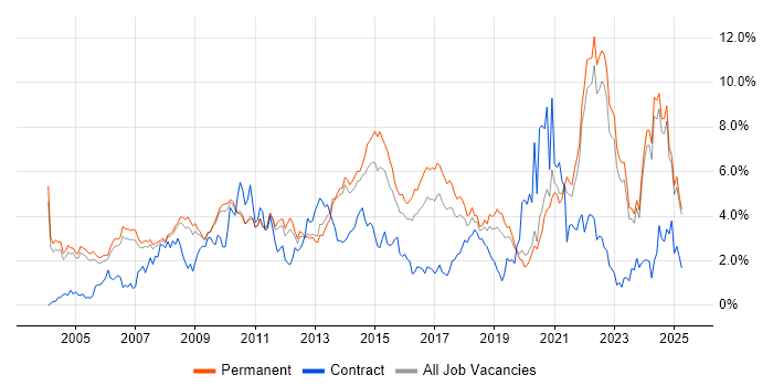 Job vacancy trend for Marketing in Oxfordshire Job vacancy trend for Marketing in Oxfordshire