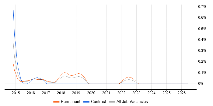 Marketo job vacancy trend in Oxfordshire
