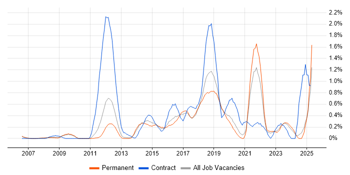 Job vacancy trend for Master Data Management in Oxfordshire