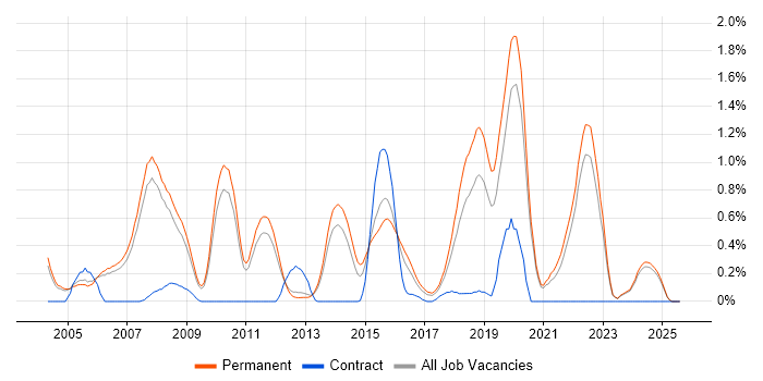 Job vacancy trend for Mathematical Modelling in Oxfordshire