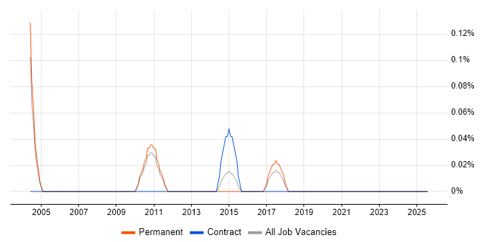 Job vacancy trend for Mathematician in Oxfordshire Job vacancy trend for Mathematician in Oxfordshire