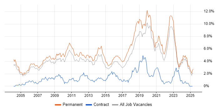 Job vacancy trend for Mathematics in Oxfordshire Job vacancy trend for Mathematics in Oxfordshire
