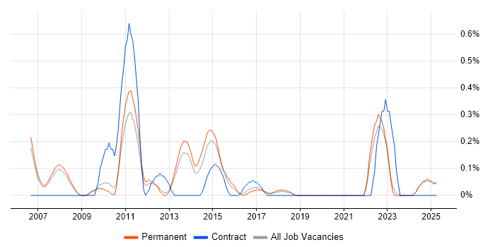 Job vacancy trend for MATLAB Engineer in Oxfordshire