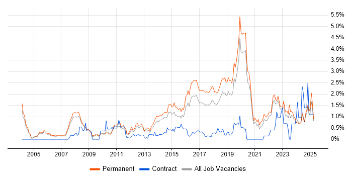 Job vacancy trend for MATLAB in Oxfordshire Job vacancy trend for MATLAB in Oxfordshire