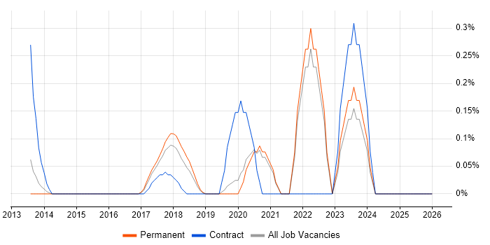 Matplotlib job vacancy trend in Oxfordshire