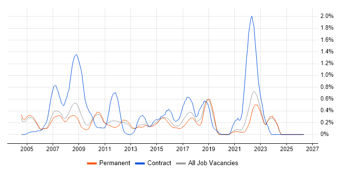 Matrix Management job vacancy trend in Oxfordshire
