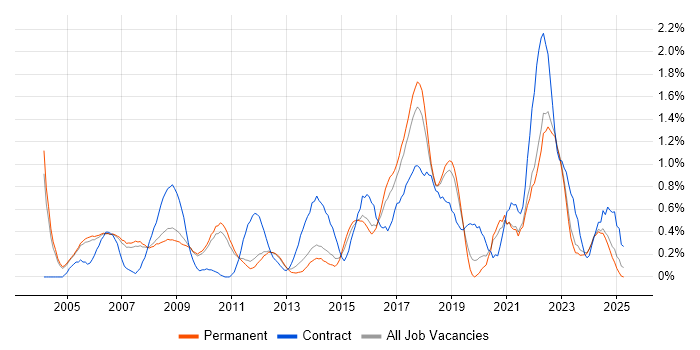 Job vacancy trend for Matrix Organization in Oxfordshire Job vacancy trend for Matrix Organization in Oxfordshire